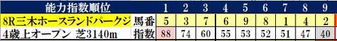 4.3 阪神8R コンピ指数