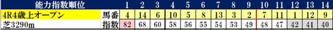 5.22　新潟4R　コンピ指数