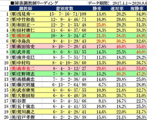 9.12　障害調教師リーディング