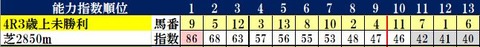 10.11　新潟4R　コンピ指数