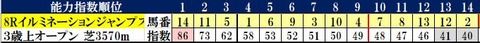 12.1　中山8R　コンピ指数
