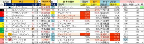 5.25　東京4R　障害未勝利・予想