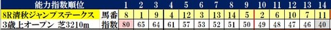 9.24　中山8R　コンピ指数