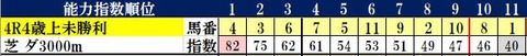 4.25　東京4R　コンピ指数