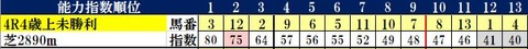 5.8　新潟4R　コンピ指数