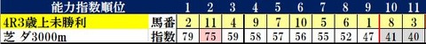 11.23　東京4R　コンピ指数
