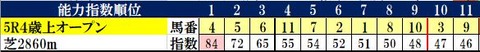 2.20　小倉5R　コンピ指数