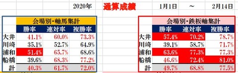2.14 南関東通算成績