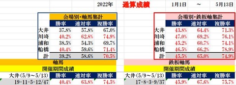 5.13 南関東通算成績