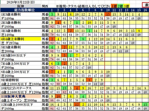 3.22 阪神コンピ結果