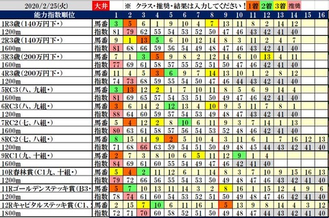 2.25 大井コンピ結果