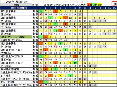 7.5　函館コンピ結果