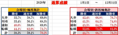 2020年 南関東通算成績