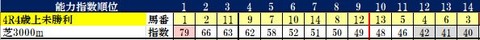 14　中京4R　コンピ指数