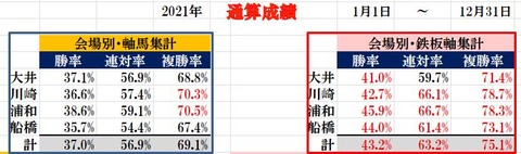 2021 南関東通算成績