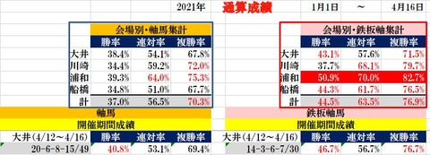 4.16 南関東通算成績