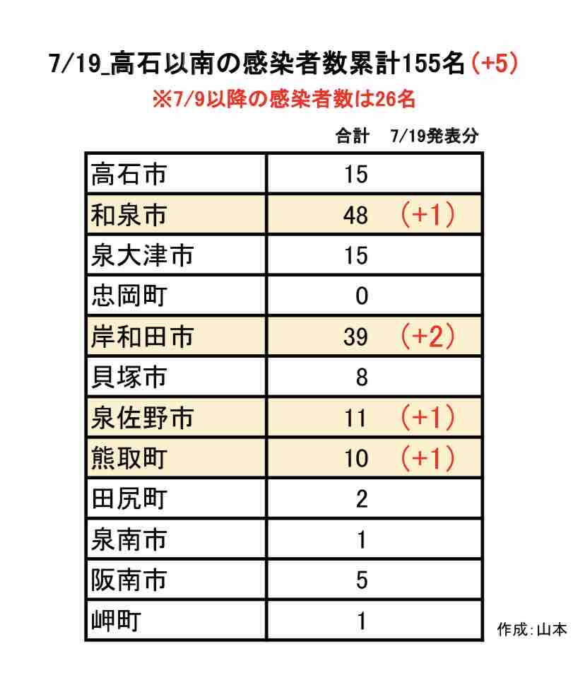 岸和田 市 コロナ 感染 者