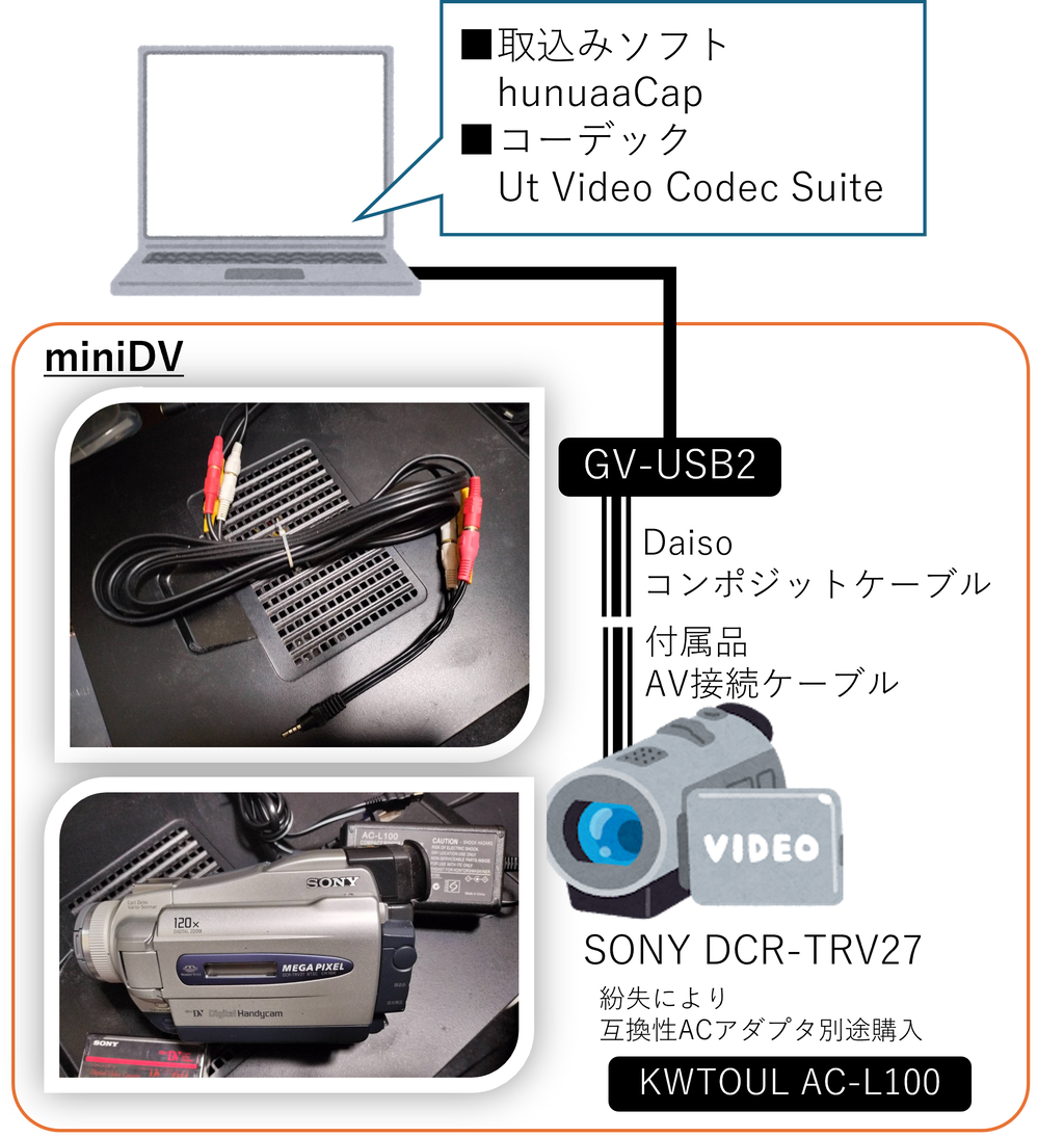miniDV・VHS】フリーウェアを活用したパソコン取込み(MP4) : RISS Blog