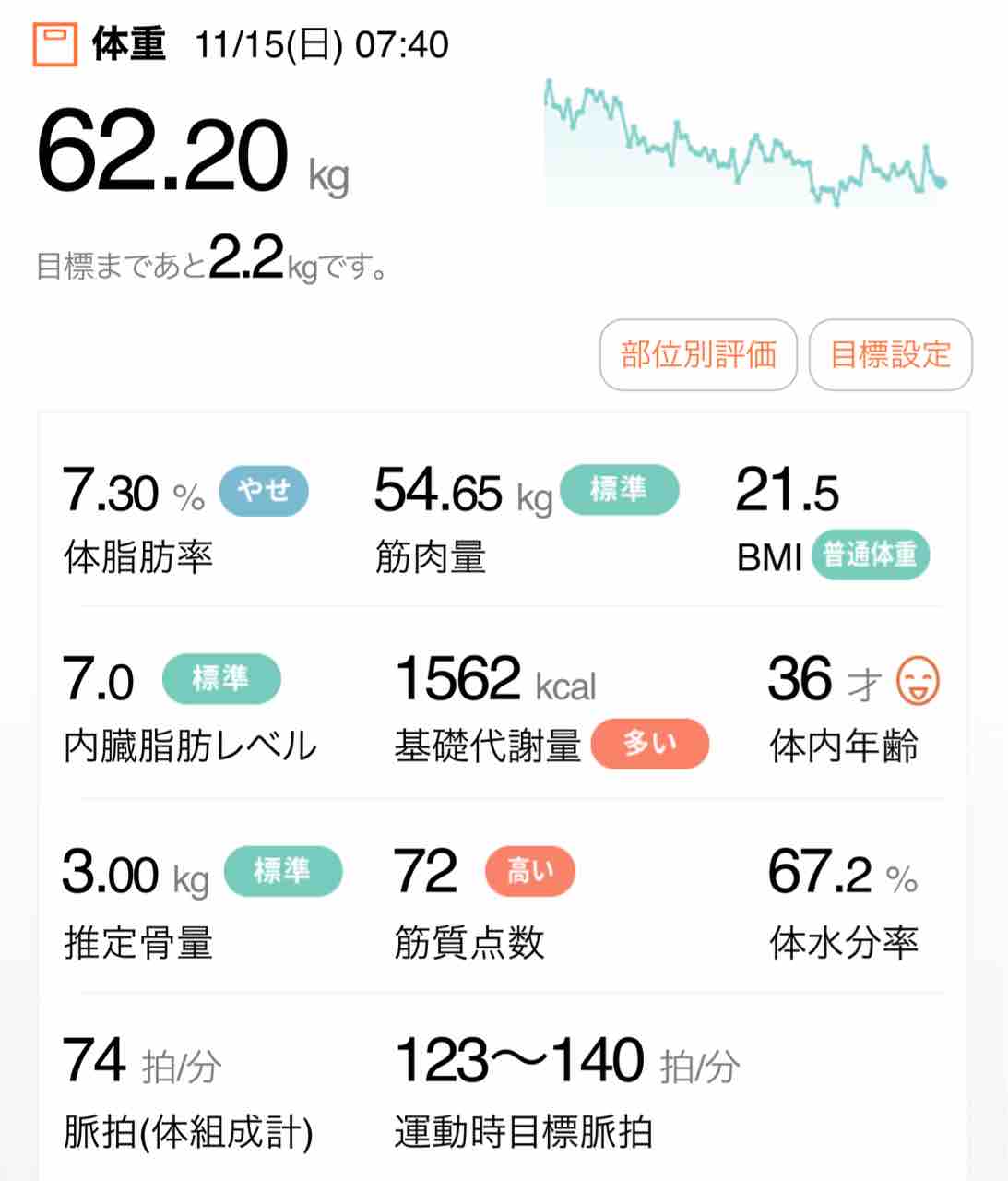 タニタさん褒めすぎ 11月15日の体組成 50代おっさんの体重管理とサイクリング日記