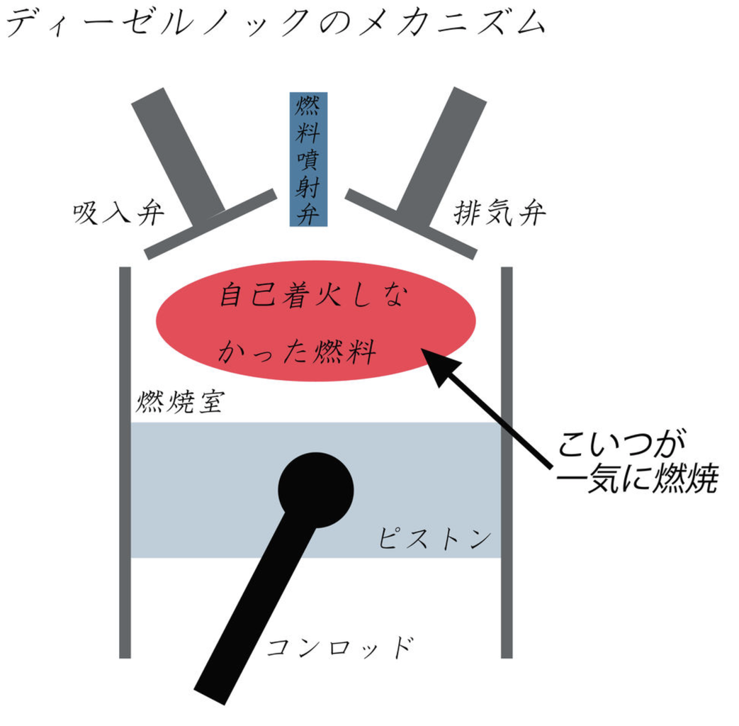 ノッキングとは 理系ミニマリストのひまつぶしブログ