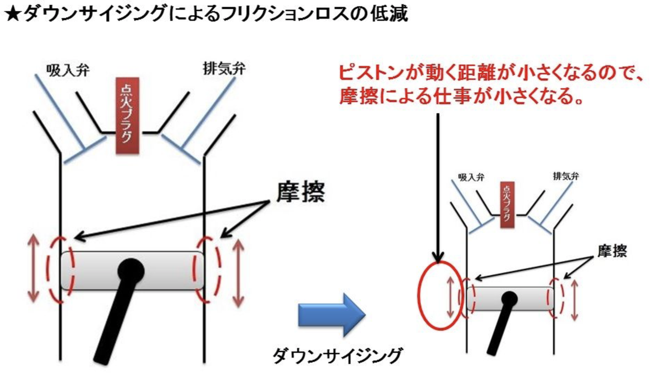 筒内噴射と過給ダウンサイジング 理系ミニマリストのひまつぶしブログ 筒内噴射と過給ダウンサイジング 理系ミニマリストのひまつぶしブログ