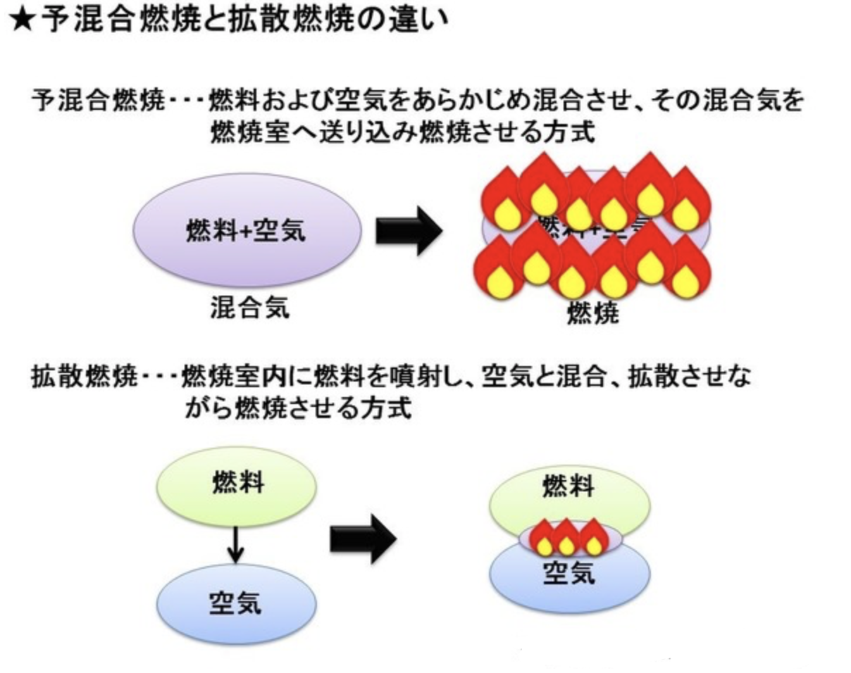  予混合燃焼 種類 – 予混合燃焼 バーナー – メタン-空気旋回予混合火炎の超希薄燃焼機構【JST機械翻訳】 – NJCOY 