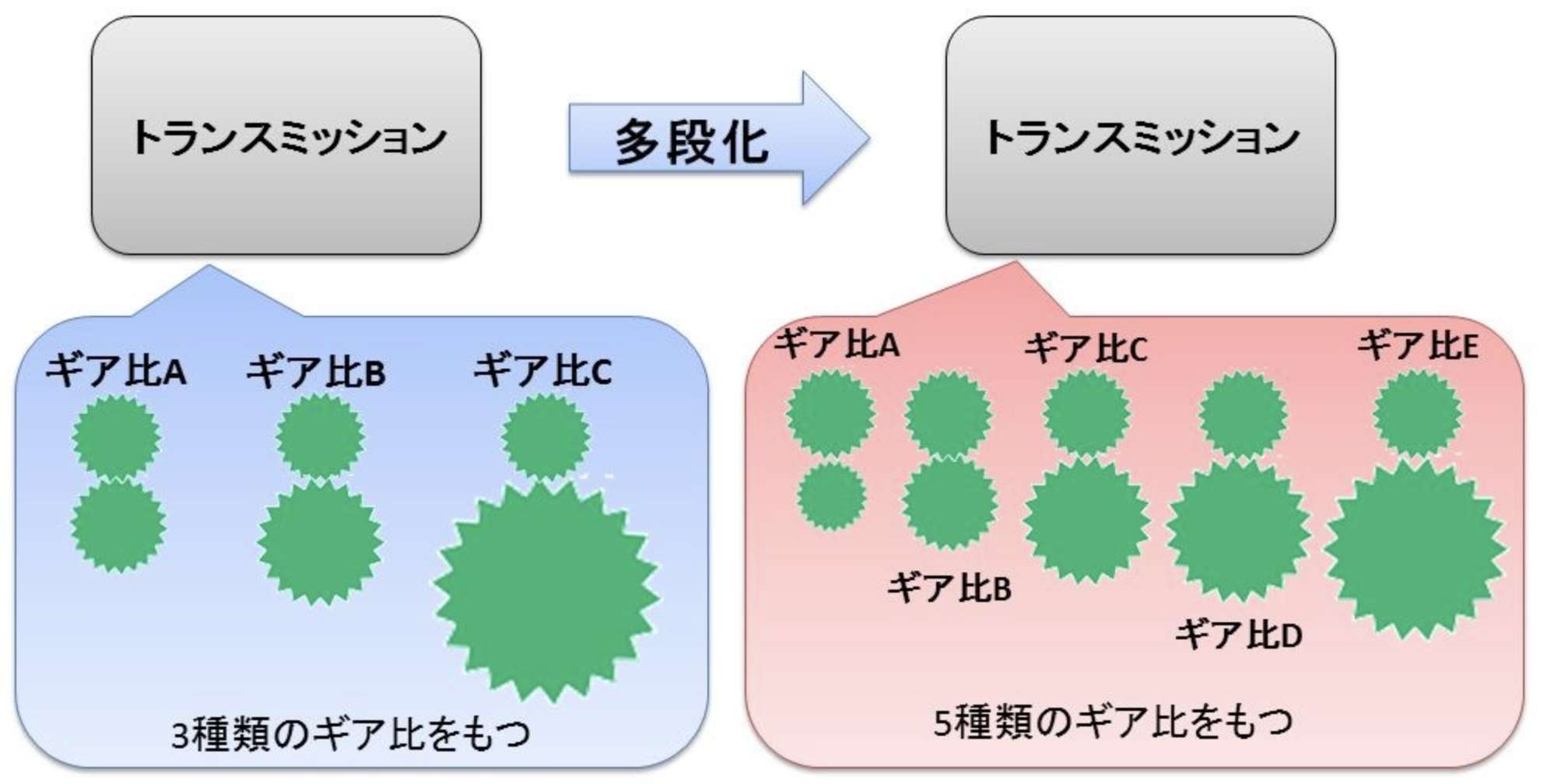 トランスミッションの多段化 : よこやま夫婦（夫）のブログ
