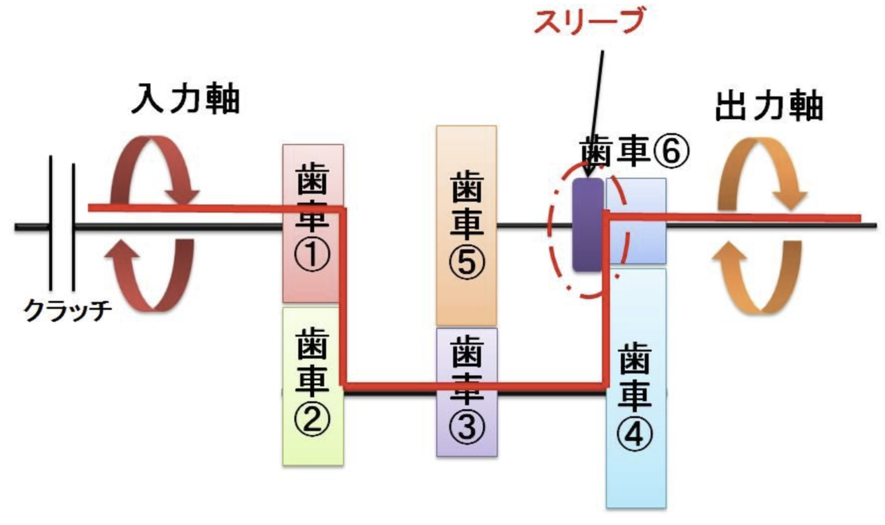 ダブルクラッチ 理系ミニマリストのひまつぶしブログ