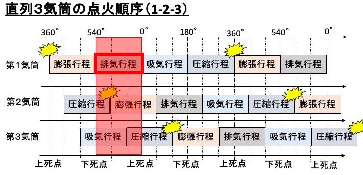 直列3気筒は排気干渉を起こさないメカニズム 理系ミニマリストのひまつぶしブログ
