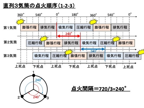 直列3気筒は排気干渉を起こさないメカニズム 理系ミニマリストのひまつぶしブログ