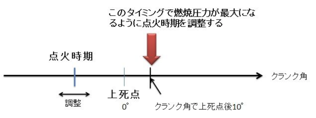 点火時期 理系ミニマリストのひまつぶしブログ 点火時期 理系ミニマリストのひまつぶしブログ