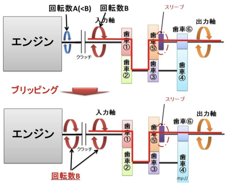 回転数を合わせるとは 理系ミニマリストのひまつぶしブログ