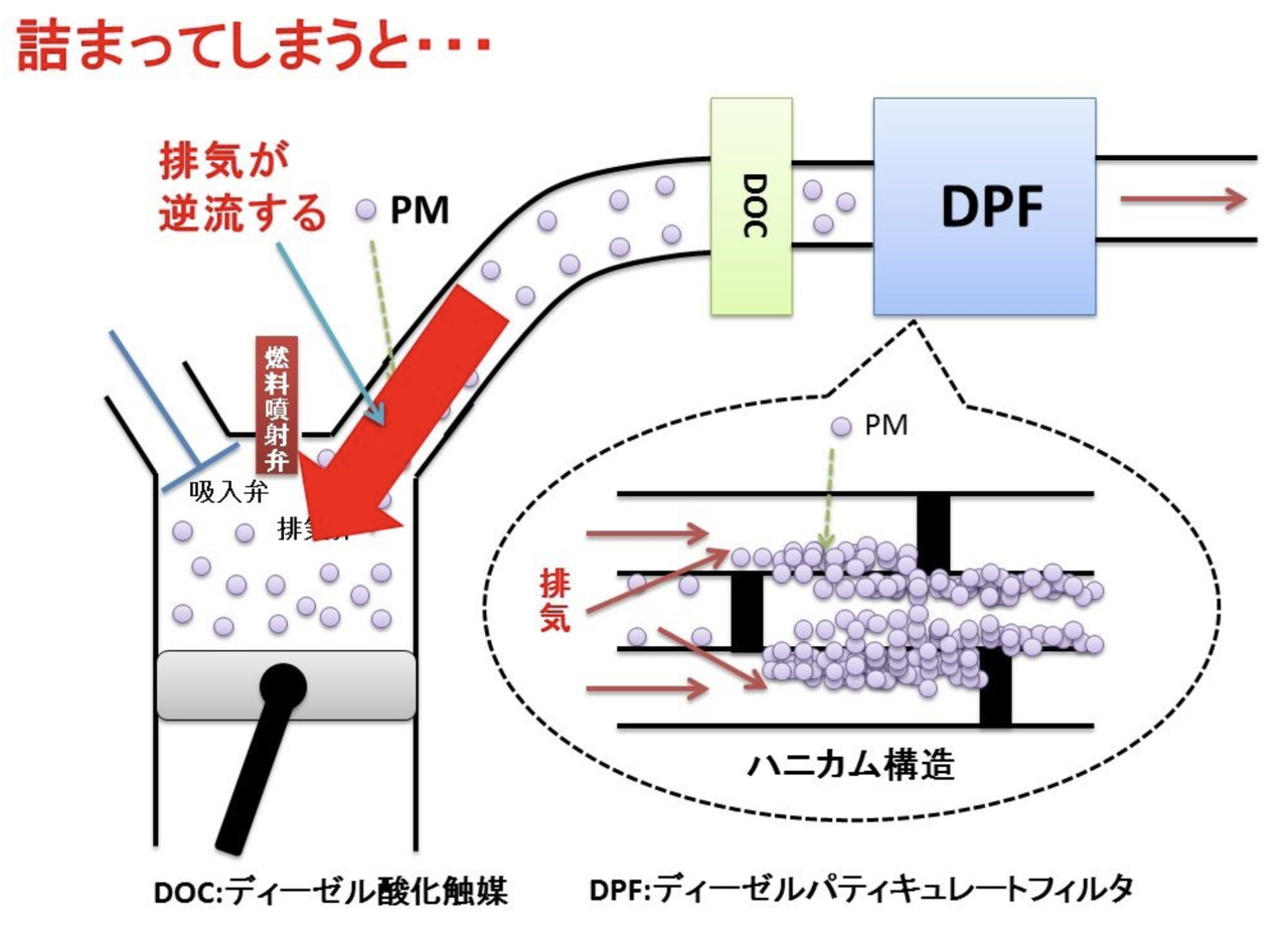 DPFとは : よこやま夫婦（夫）のブログ
