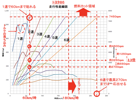 トヨタ86の走行性能曲線からわかる特徴 : よこやま夫婦（夫）のブログ