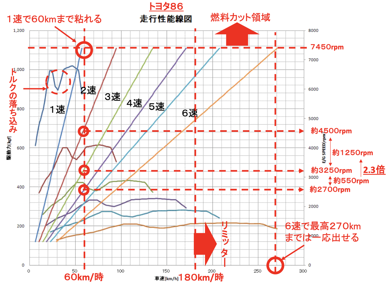 トヨタ86の走行性能曲線からわかる特徴 : よこやま夫婦（夫）のブログ