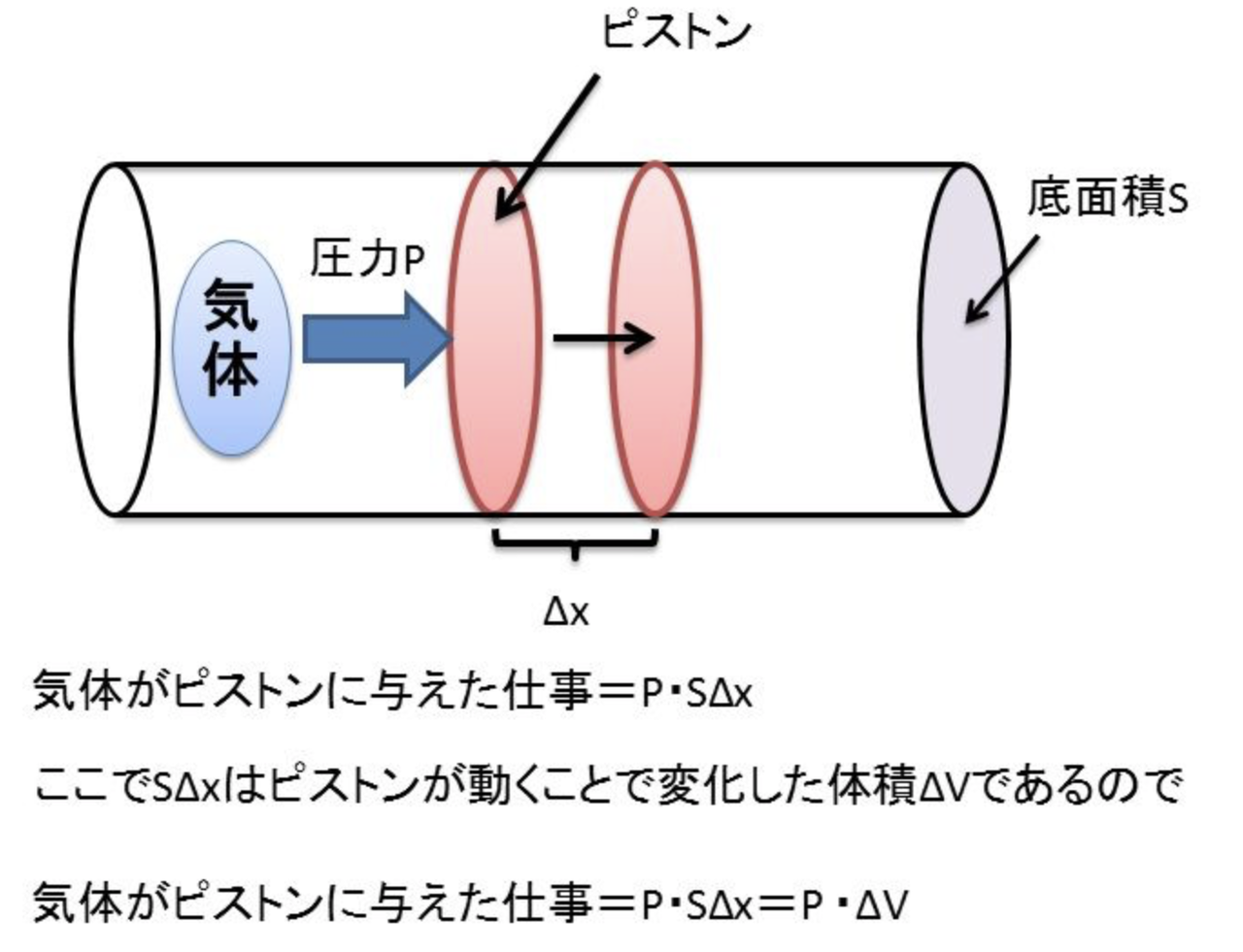 オットーサイクル 理系ミニマリストのひまつぶしブログ