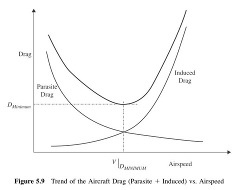 thrust required curve