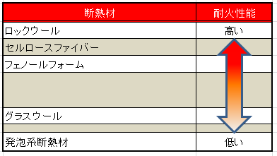 断熱材を比べてみよう 11 比較 2 防音 防火 防蟻 とある断熱屋のブログ