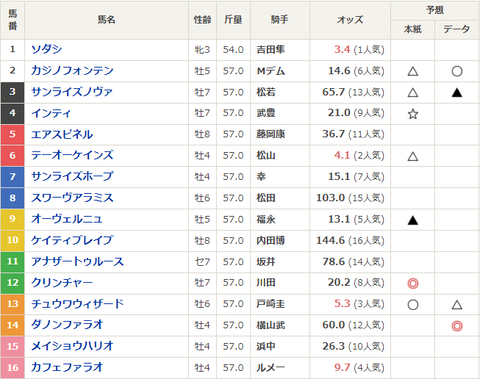 チャンピオンズカップオッズ