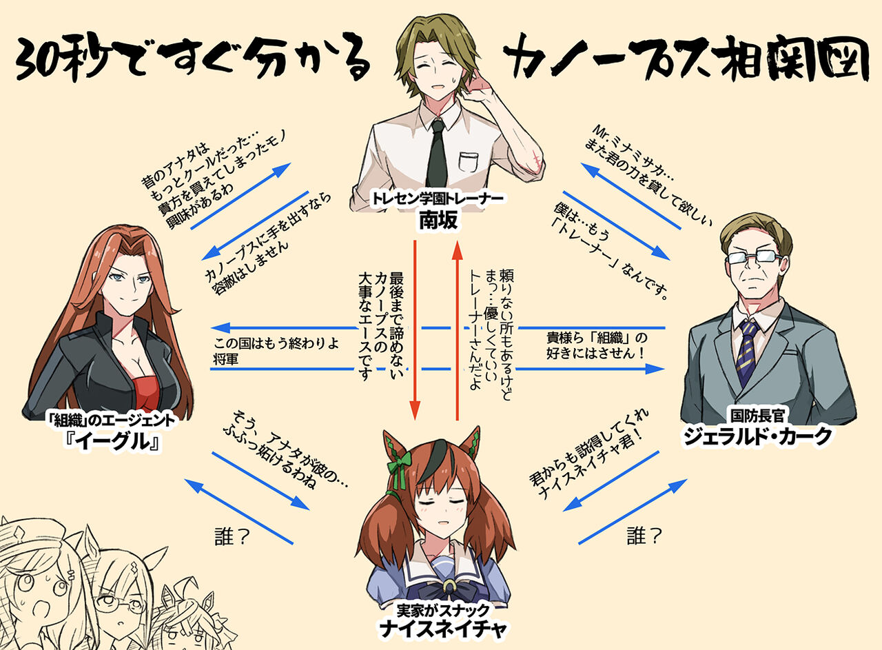 ウマ娘 これがよくわかるチームカノープス相関図か うま賢 ウマ娘まとめサイトー