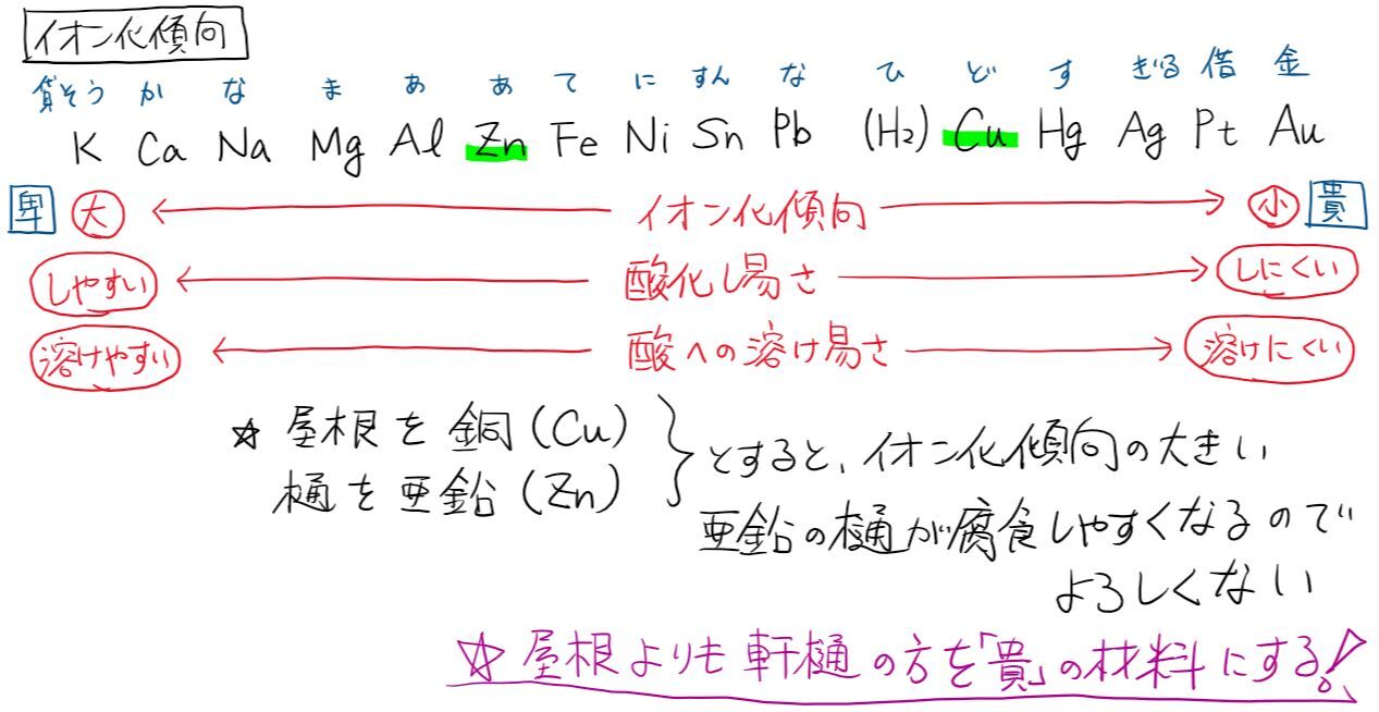 イオン化 傾向 ごろ