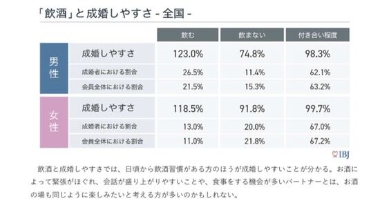 【悲報】酒を飲まない奴、婚活でめちゃくちゃ不利と判明