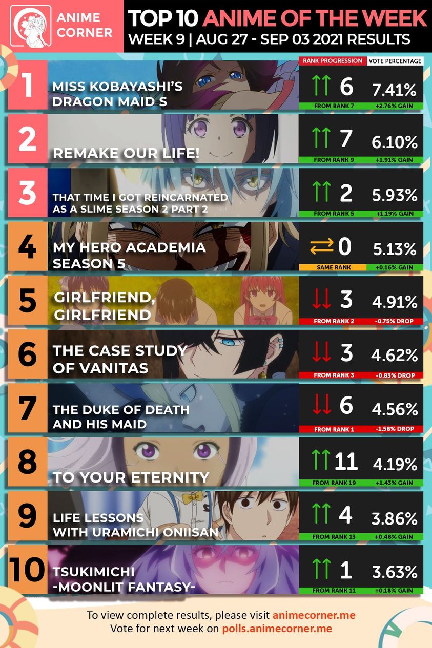 夏アニメランキング 10週目 人気はあのドラゴン 夏アニメランキング 10週目 人気はあのドラゴン
