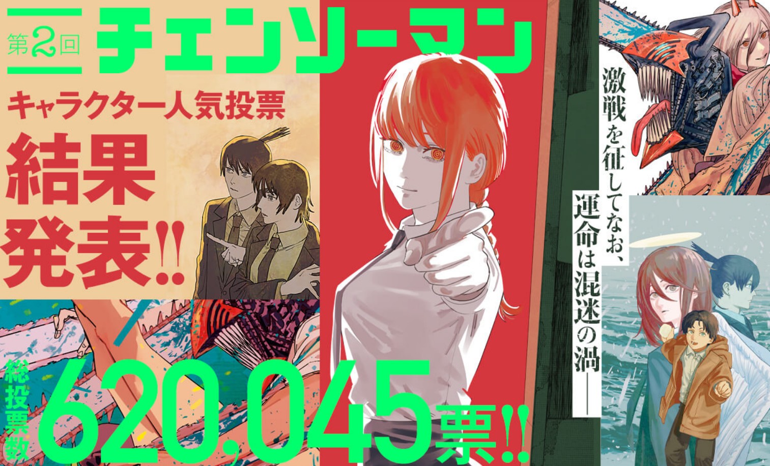 チェンソーマン 第2回人気投票結果発表 前回上回る8 8万票 パワーの胸パッドから横槍メンゴ先生もあるカオスランキングで1位になったのは