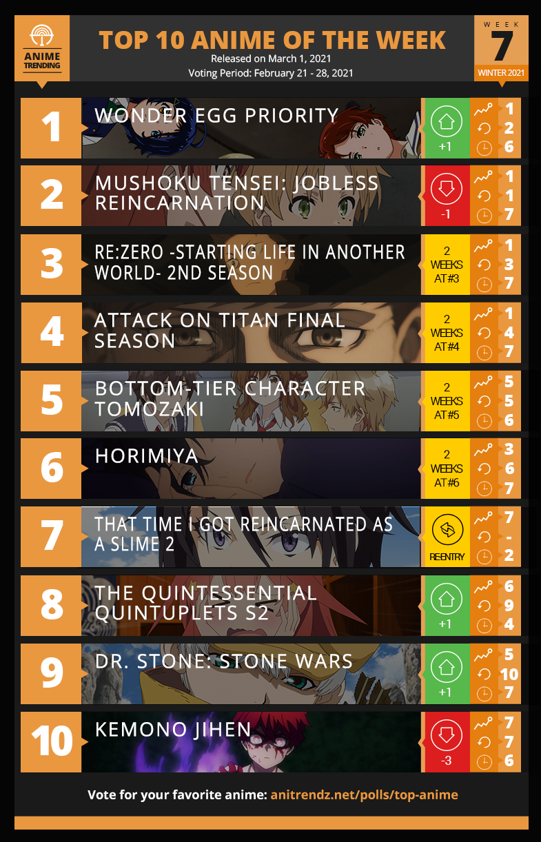 冬アニメ海外ランキング 7週目 ワンダーエッグ プライオリティが1番の注目アニメに 冬アニメ海外ランキング 7週目 ワンダーエッグ プライオリティが1番の注目アニメに