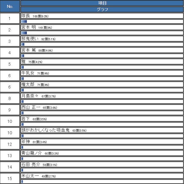 15位までの順位じゃ