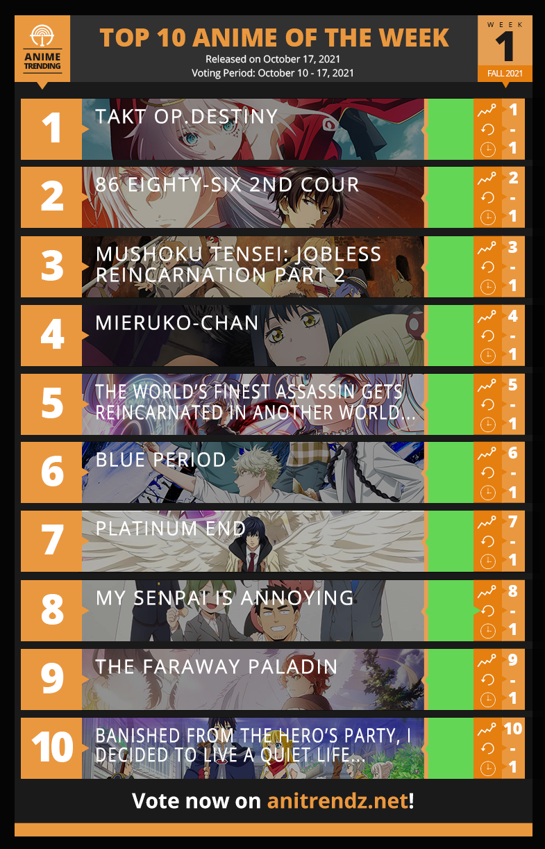 海外アニメランキング 21年秋アニメ2週目はあの続編アニメ 新作アニメ