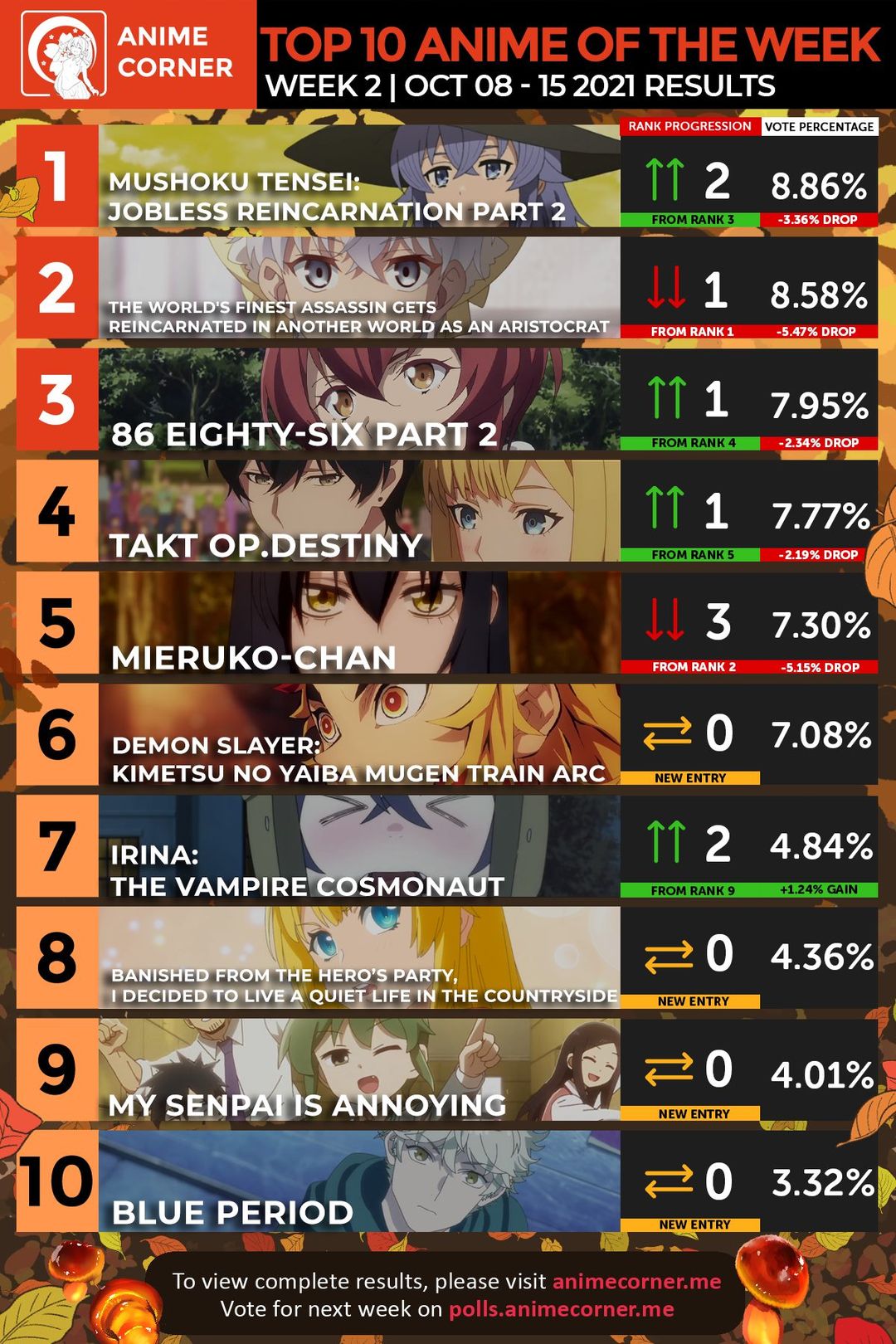 海外アニメランキング 21年秋アニメ2週目はあの続編アニメ 新作アニメ