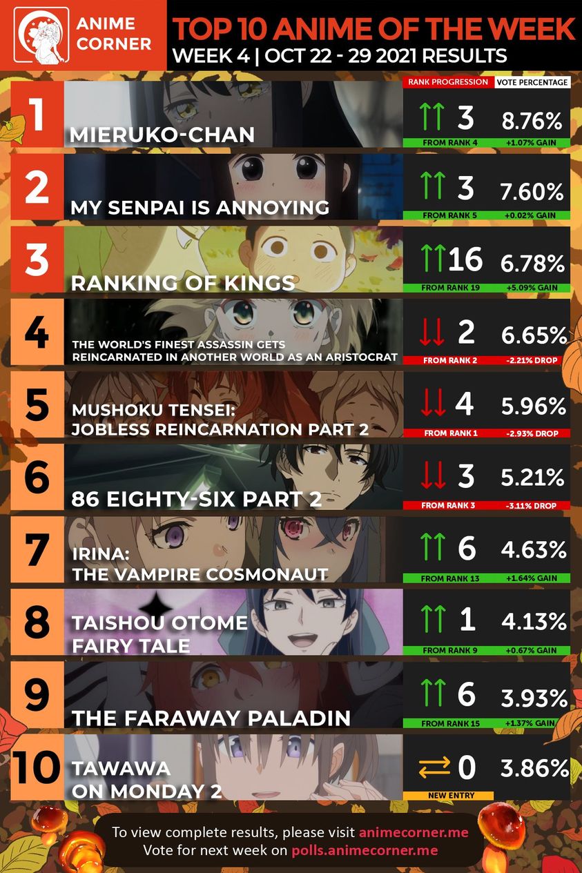 海外アニメランキング 21年秋アニメ4週目 王様ランキングが認められて嬉しいです とても素敵なアニメ 海外アニメランキング 21年秋アニメ4週目 王様ランキングが認められて嬉しいです とても素敵なアニメ