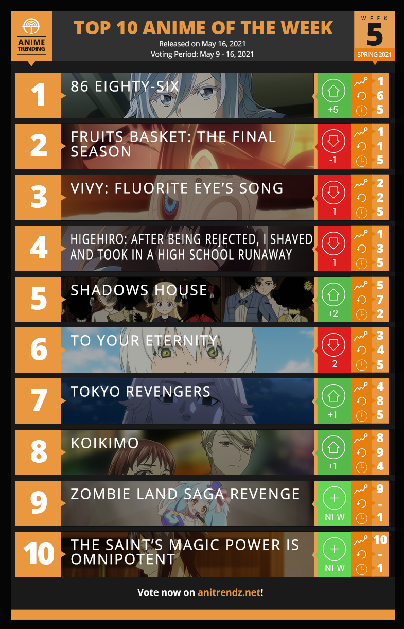 21年春アニメ海外ランキング 5週目 ジャンプアップで話題 21年春アニメ海外ランキング 5週目 ジャンプアップで話題